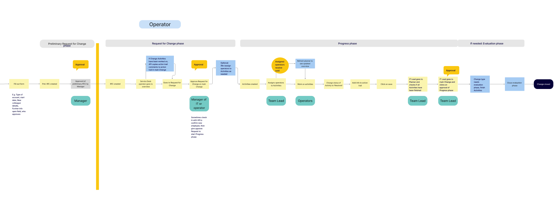 An example operator flow for change request